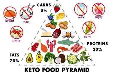 Allowed and prohibited foods on the keto diet